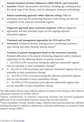 Treatment decision for recurrences in non-small cell lung cancer during or after adjuvant osimertinib: an international Delphi consensus report